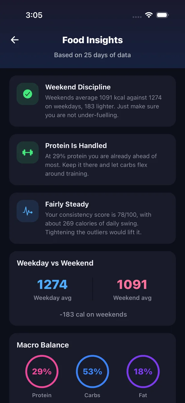 KYZO food insights built from 25 days of logged meals